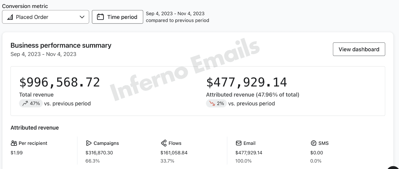 Klaviyo business performance summary showing $996,568.72 total revenue and $477,929.14 attributed to email between 4 September and 4 November 2023